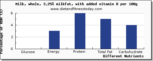 chart to show highest glucose in whole milk per 100g